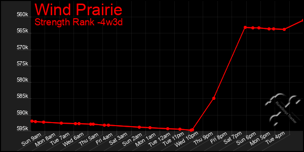 Last 31 Days Graph of Wind Prairie