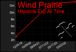 Total Graph of Wind Prairie