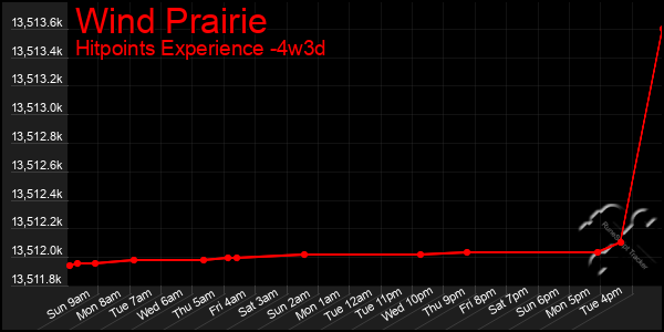 Last 31 Days Graph of Wind Prairie