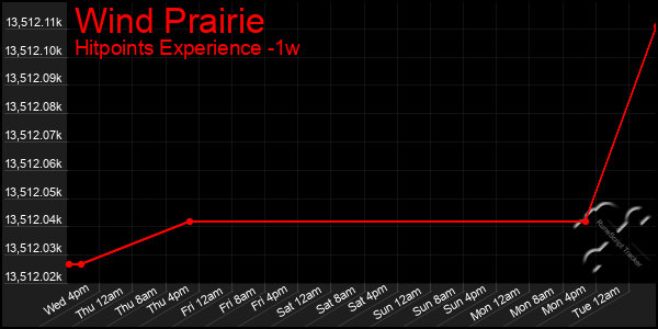 Last 7 Days Graph of Wind Prairie