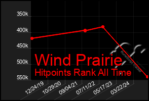 Total Graph of Wind Prairie