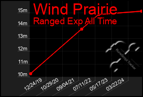 Total Graph of Wind Prairie