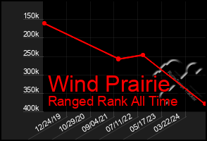 Total Graph of Wind Prairie