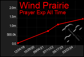 Total Graph of Wind Prairie