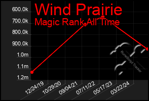 Total Graph of Wind Prairie