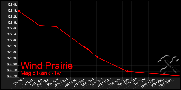 Last 7 Days Graph of Wind Prairie