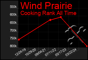 Total Graph of Wind Prairie