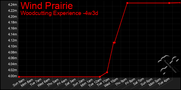 Last 31 Days Graph of Wind Prairie