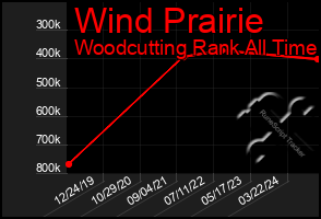 Total Graph of Wind Prairie