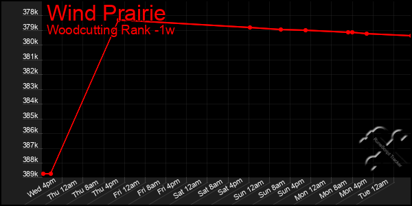 Last 7 Days Graph of Wind Prairie