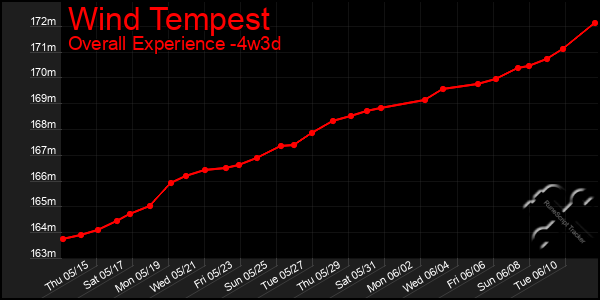Last 31 Days Graph of Wind Tempest