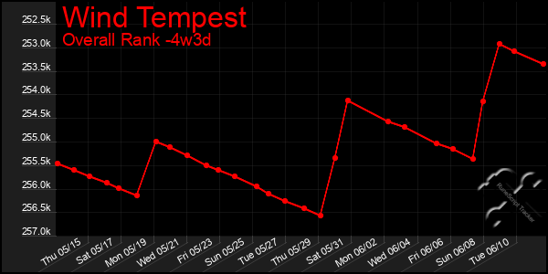 Last 31 Days Graph of Wind Tempest