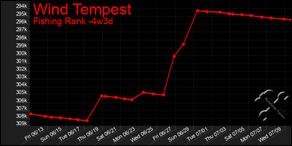 Last 31 Days Graph of Wind Tempest