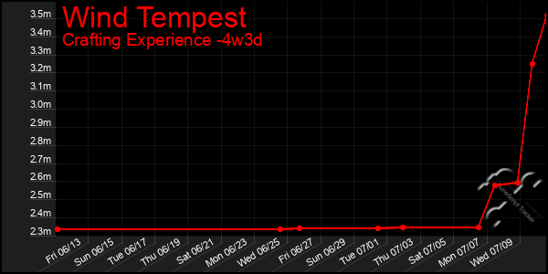 Last 31 Days Graph of Wind Tempest