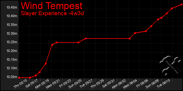 Last 31 Days Graph of Wind Tempest