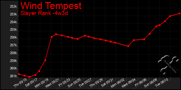 Last 31 Days Graph of Wind Tempest