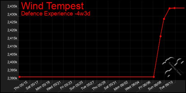 Last 31 Days Graph of Wind Tempest