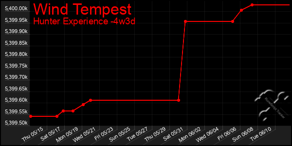 Last 31 Days Graph of Wind Tempest