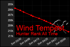 Total Graph of Wind Tempest