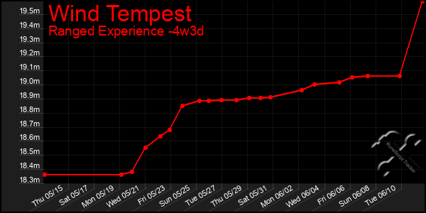Last 31 Days Graph of Wind Tempest