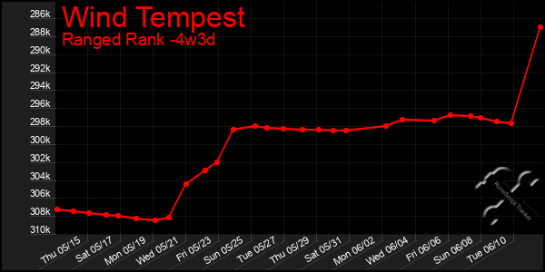 Last 31 Days Graph of Wind Tempest