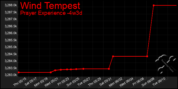 Last 31 Days Graph of Wind Tempest