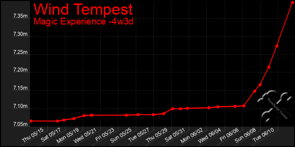 Last 31 Days Graph of Wind Tempest