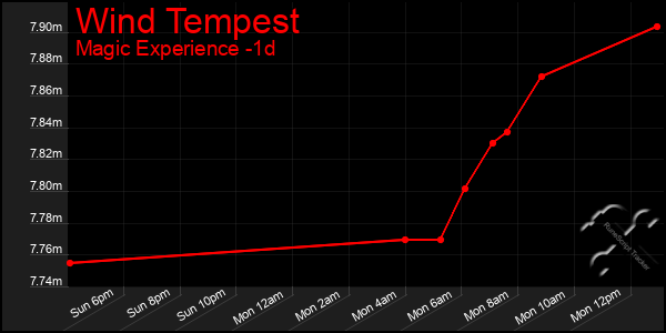 Last 24 Hours Graph of Wind Tempest