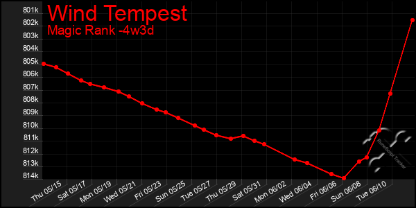 Last 31 Days Graph of Wind Tempest