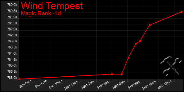 Last 24 Hours Graph of Wind Tempest