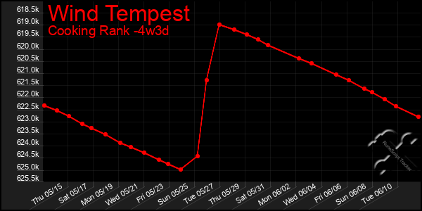Last 31 Days Graph of Wind Tempest