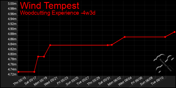 Last 31 Days Graph of Wind Tempest