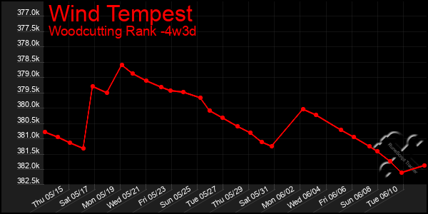 Last 31 Days Graph of Wind Tempest