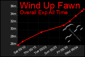 Total Graph of Wind Up Fawn