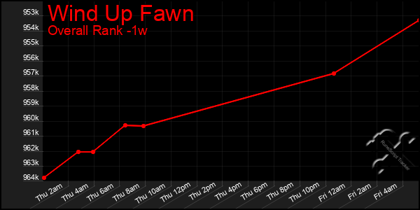 Last 7 Days Graph of Wind Up Fawn
