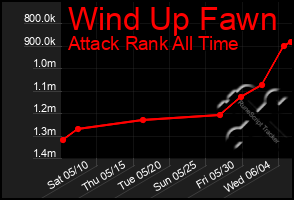 Total Graph of Wind Up Fawn