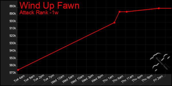 Last 7 Days Graph of Wind Up Fawn