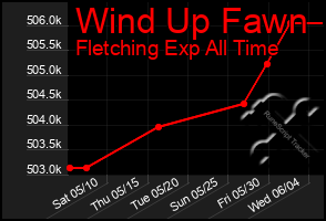 Total Graph of Wind Up Fawn
