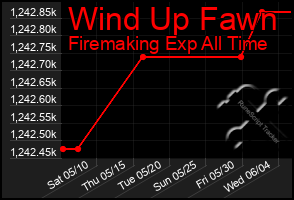 Total Graph of Wind Up Fawn