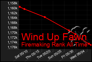 Total Graph of Wind Up Fawn
