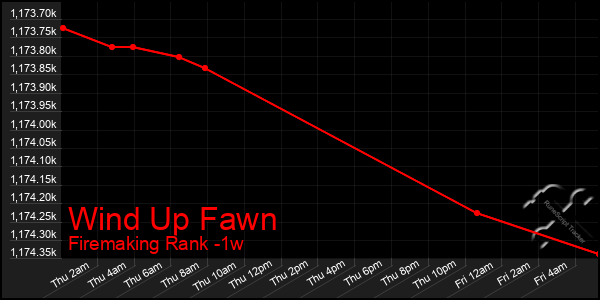 Last 7 Days Graph of Wind Up Fawn