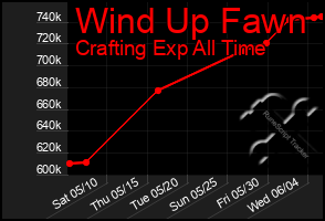 Total Graph of Wind Up Fawn