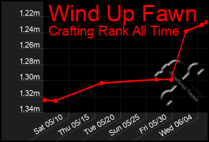 Total Graph of Wind Up Fawn