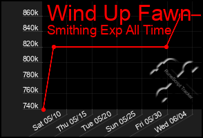 Total Graph of Wind Up Fawn