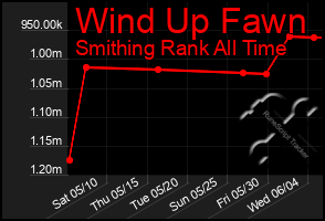 Total Graph of Wind Up Fawn