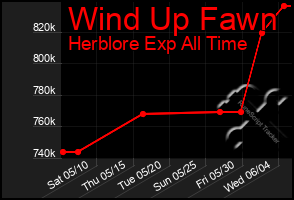 Total Graph of Wind Up Fawn