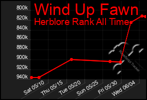 Total Graph of Wind Up Fawn
