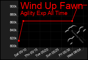 Total Graph of Wind Up Fawn