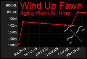 Total Graph of Wind Up Fawn