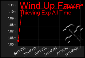 Total Graph of Wind Up Fawn